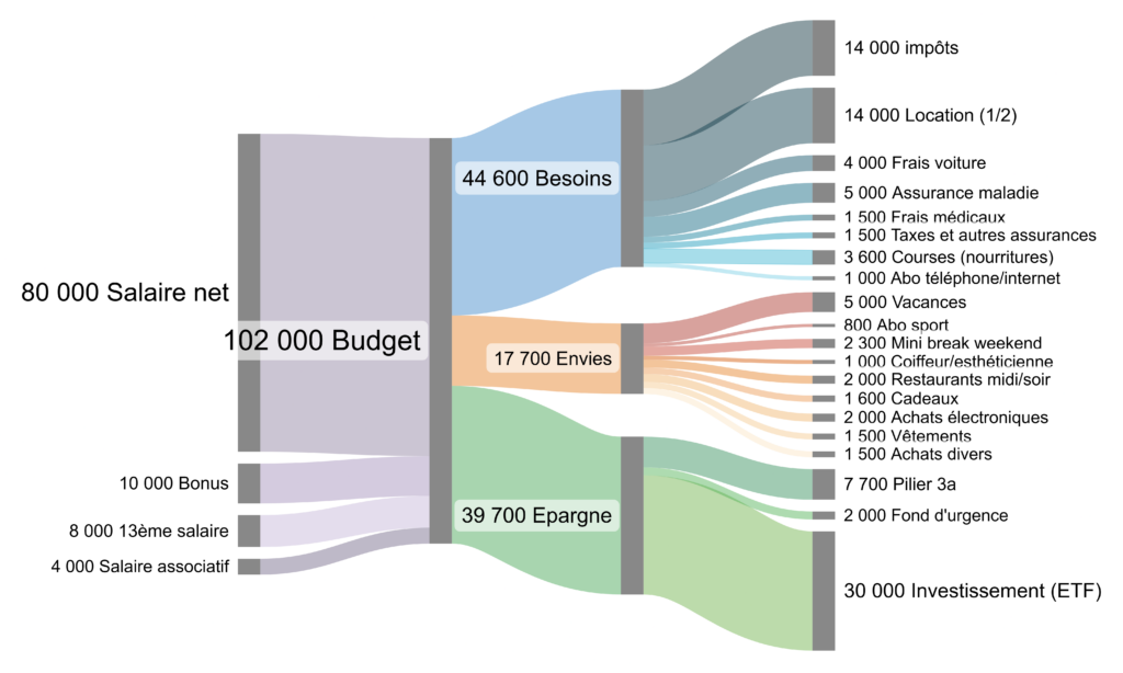 Diagramme Sankey illustrant la répartition des revenus entre dépenses, épargne et investissements